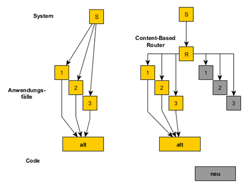 Content-Based Router zur Vorbereitung einer mehrschrittigen Software-Migration