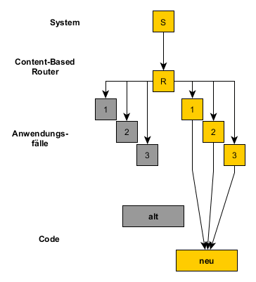 Software-Migration abgeschlossen