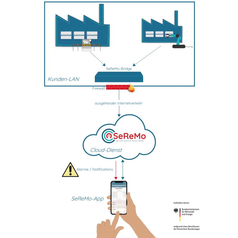 SeReMo, sicheres Remote Monitoring, Systemaufbau