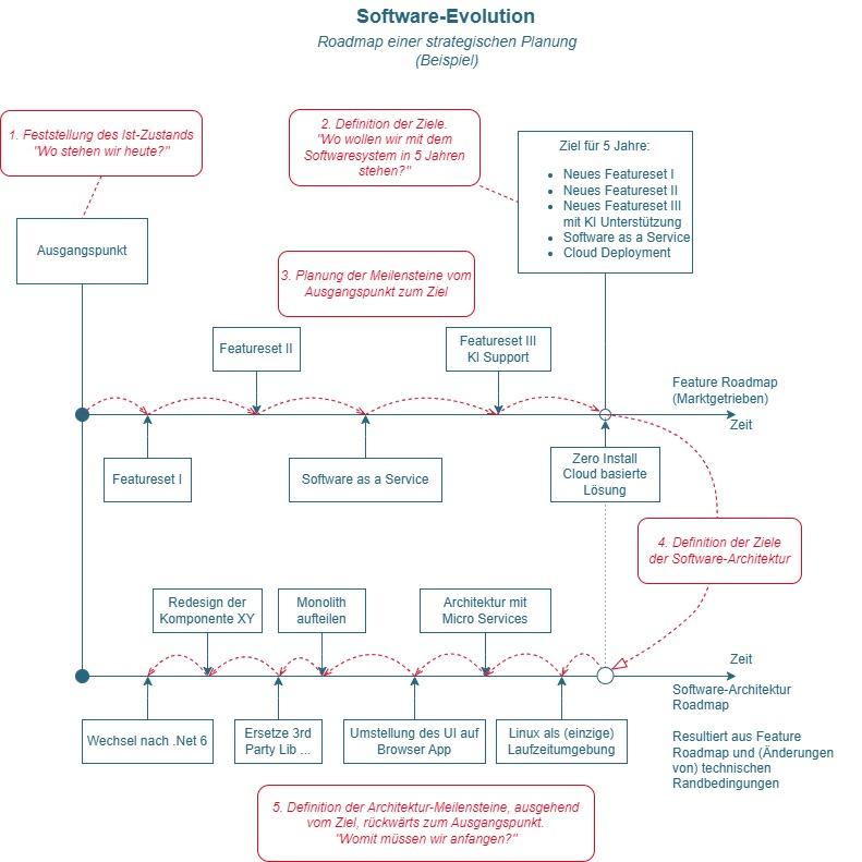 Blog_CP_Roadmap-Strategtische-Evolution_jpg