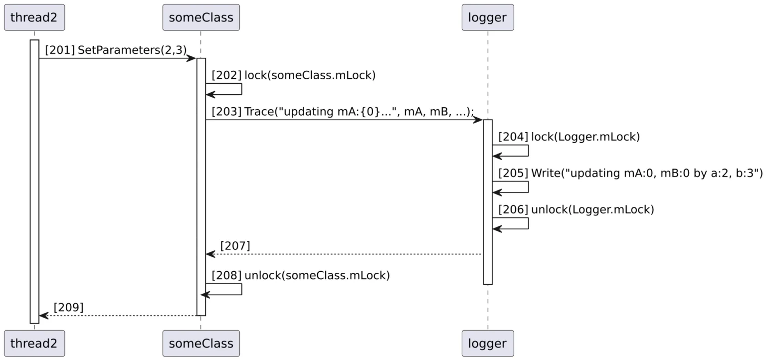 Ein Diagramm in dem eadlock durch eine Logging Synchronisationsreihenfolge gezeigt wird