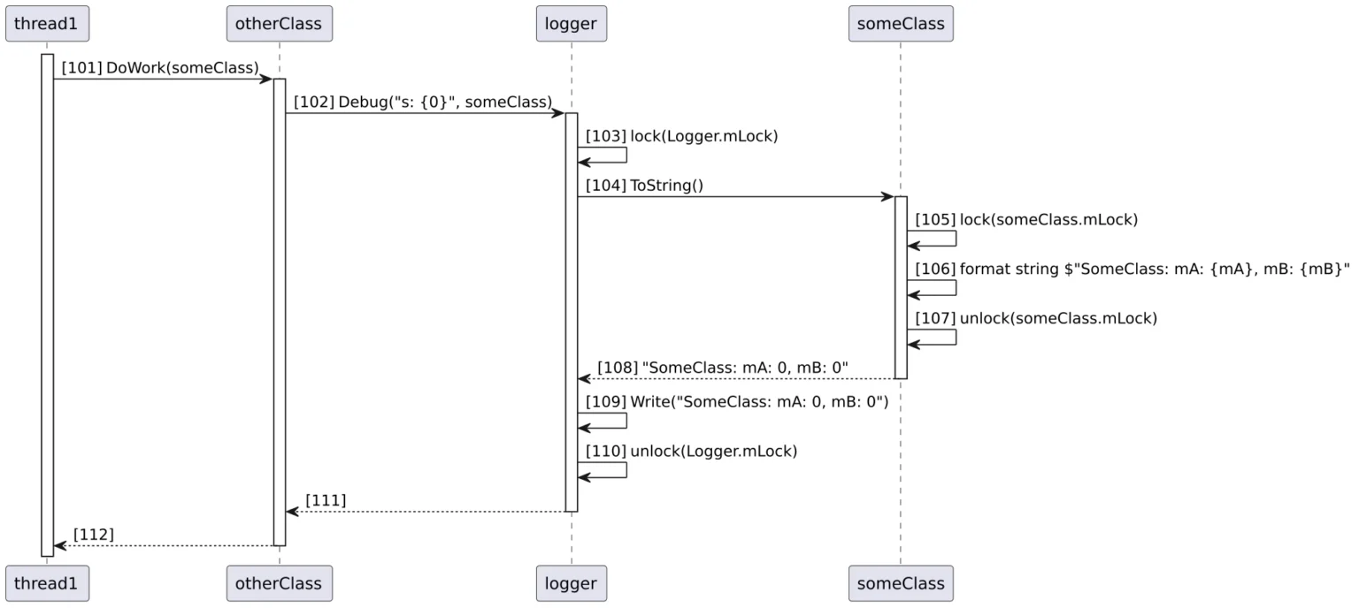 Deadlock durch Logging - Synchronisationsreihenfolge Thread 1