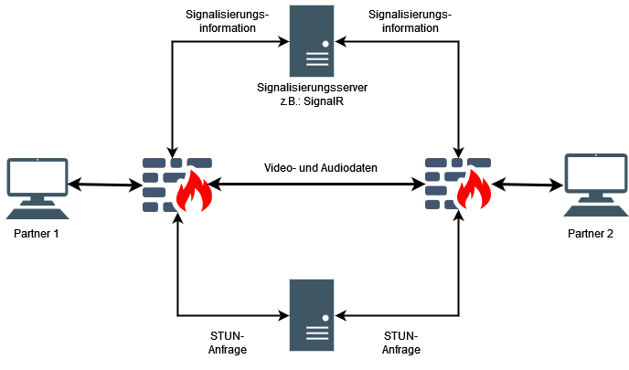 Verbindungsaufbau bei einer Videokonferenz